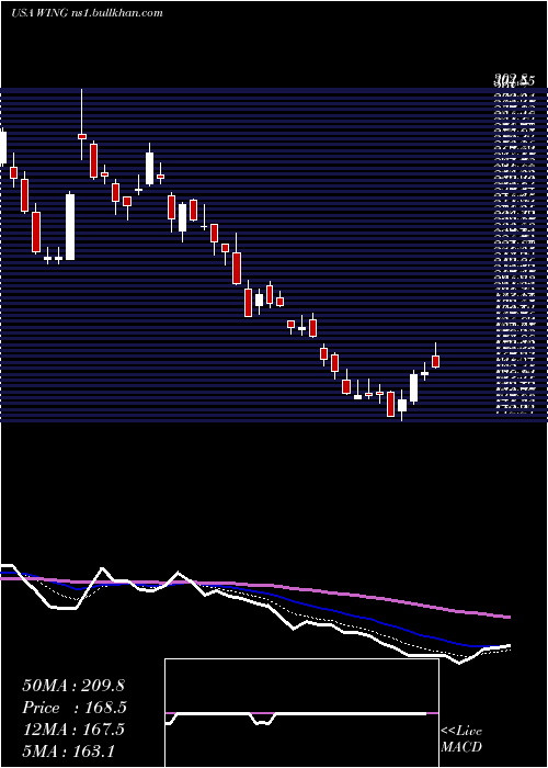  Daily chart WingstopInc