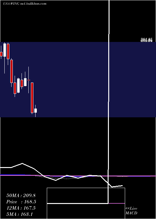  monthly chart WingstopInc