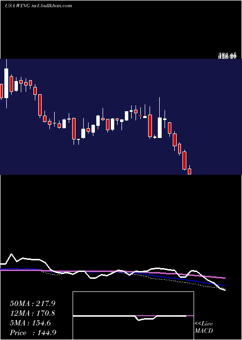  weekly chart WingstopInc