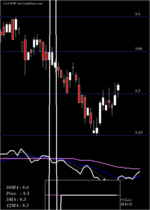  Daily chart WesternAsset