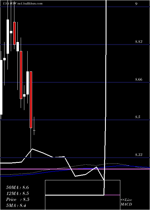  monthly chart WesternAsset