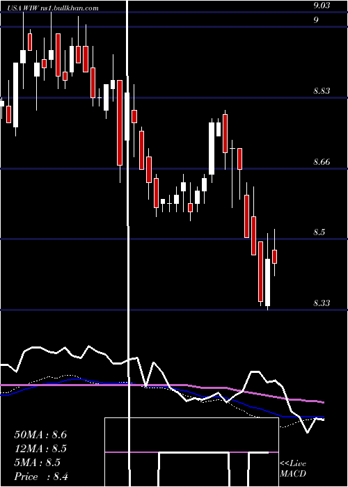  weekly chart WesternAsset