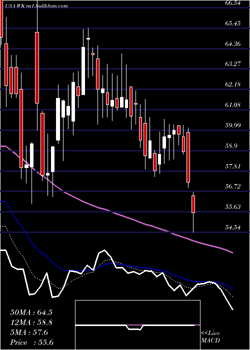  Daily chart WorkivaInc