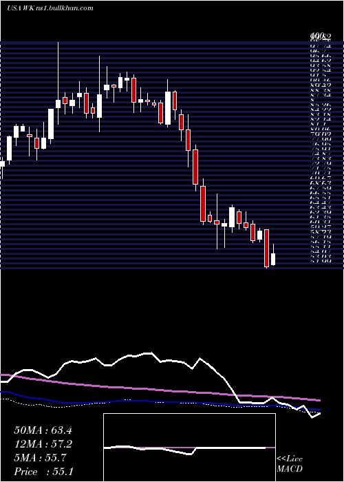  weekly chart WorkivaInc