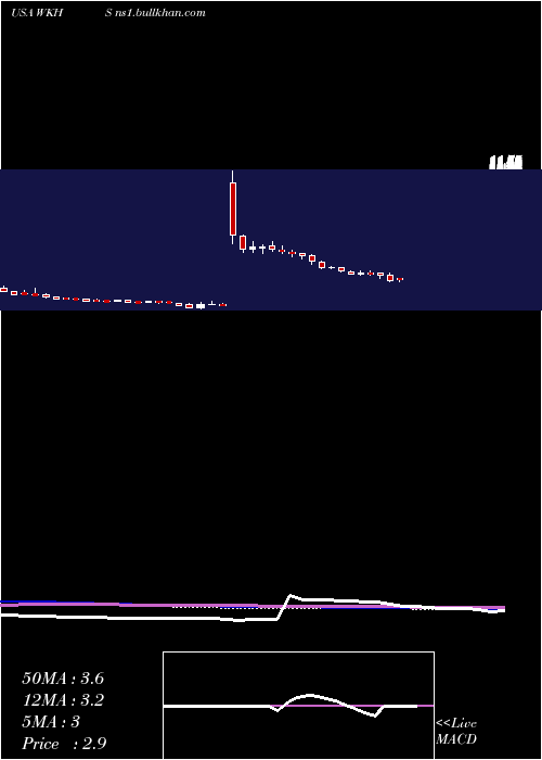  weekly chart WorkhorseGroup
