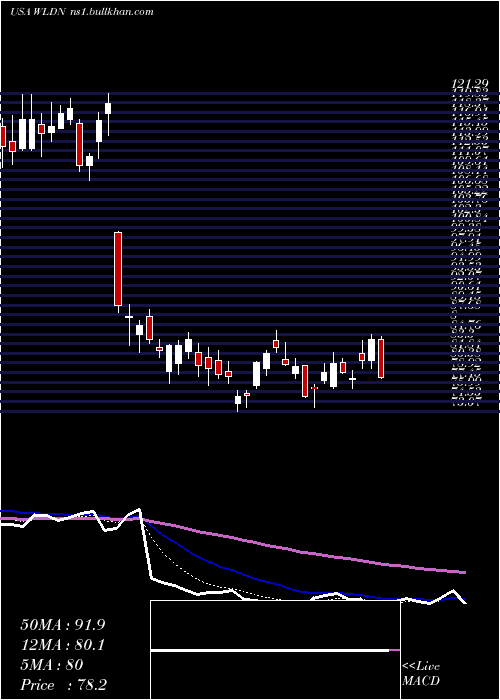  Daily chart WilldanGroup