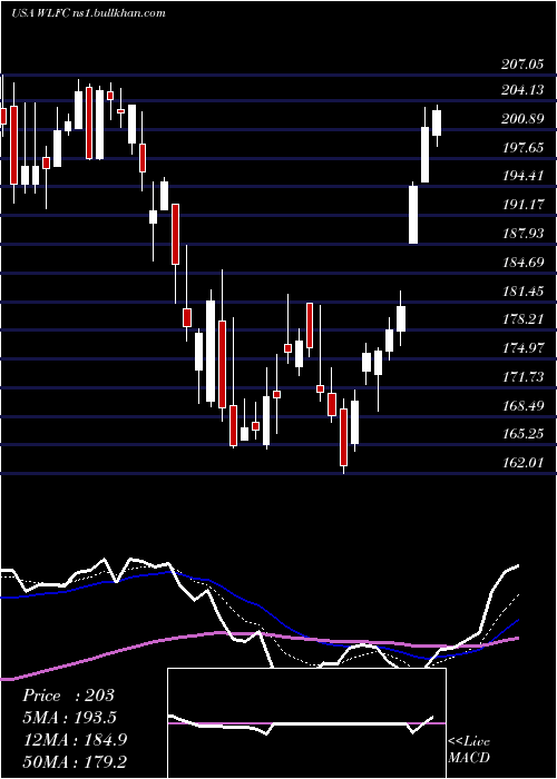  Daily chart WillisLease