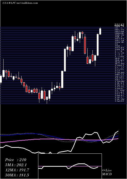  weekly chart WillisLease