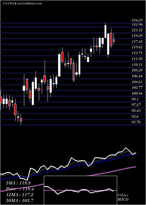  Daily chart WestlakeChemical