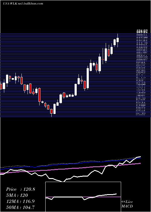  weekly chart WestlakeChemical