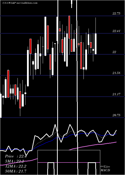  Daily chart WestlakeChemical