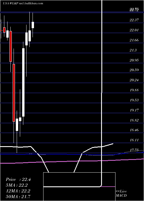  monthly chart WestlakeChemical