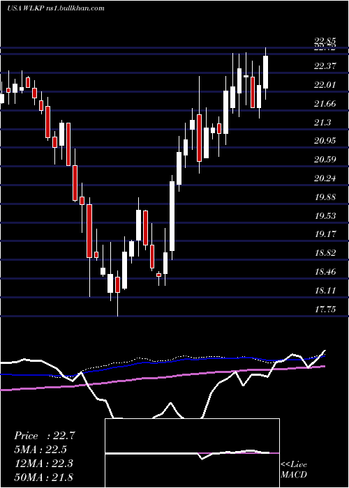  weekly chart WestlakeChemical