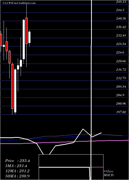  monthly chart WasteManagement