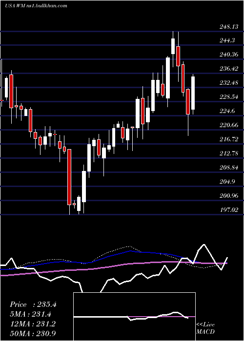  weekly chart WasteManagement