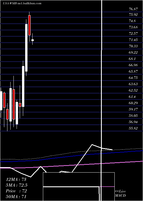  monthly chart WilliamsCompanies