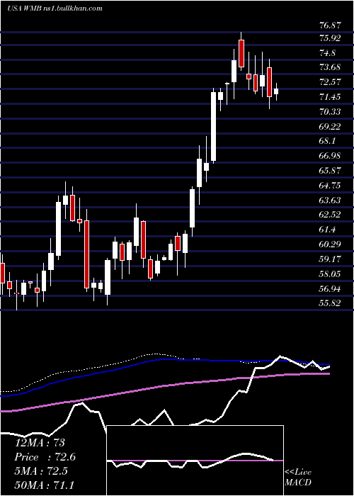 weekly chart WilliamsCompanies