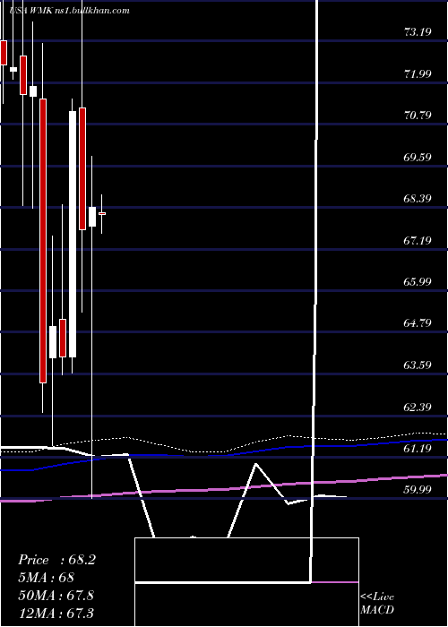  monthly chart WeisMarkets