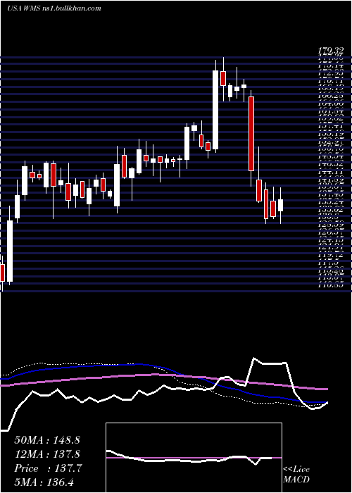  weekly chart AdvancedDrainage