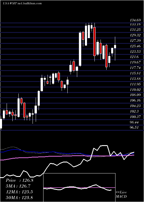  weekly chart WalmartInc