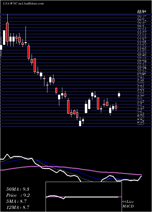 Daily chart WabashNational