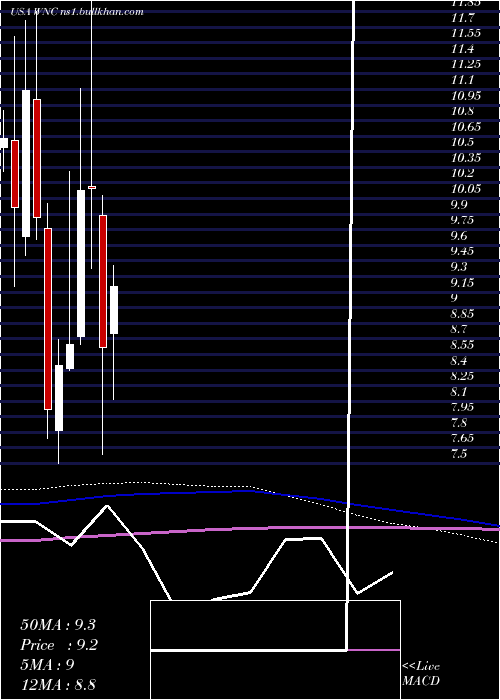  monthly chart WabashNational