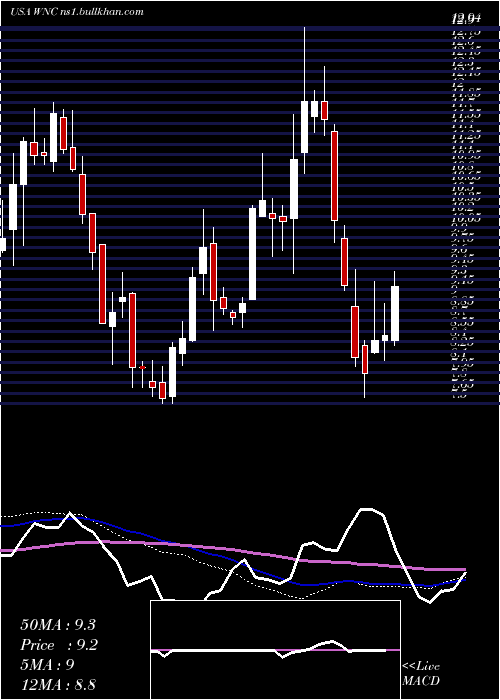  weekly chart WabashNational