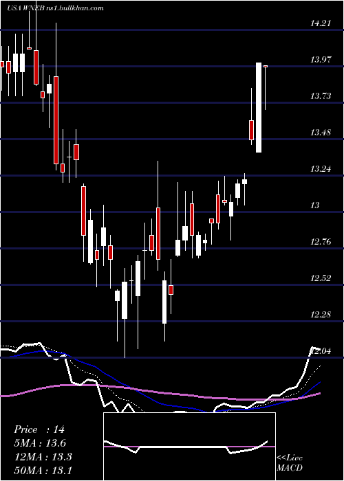  Daily chart WesternNew