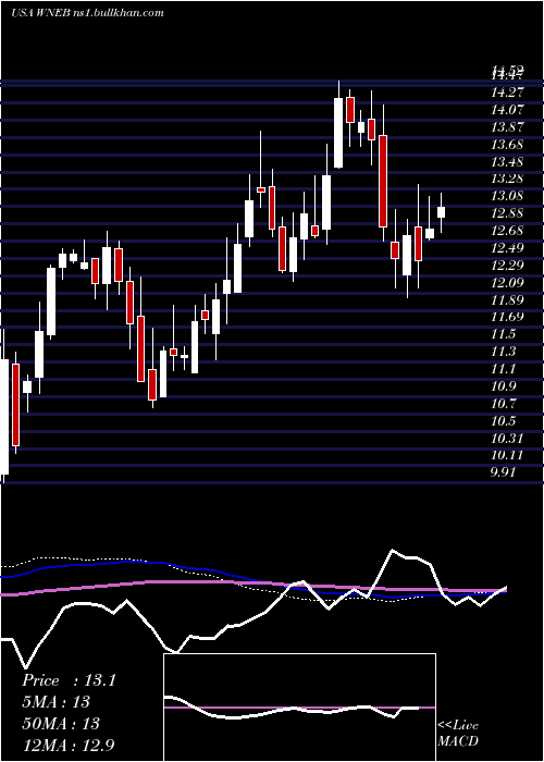  weekly chart WesternNew