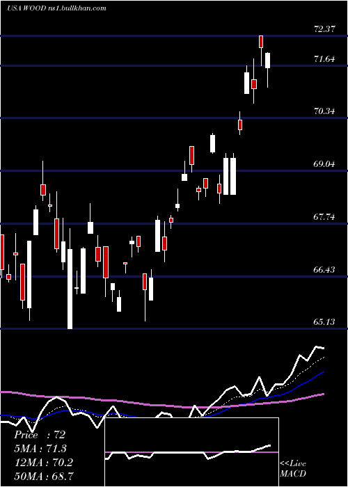  Daily chart IsharesS