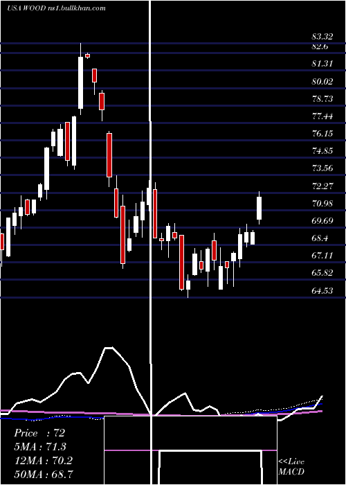  weekly chart IsharesS