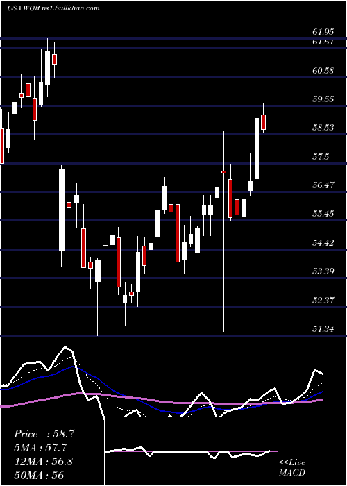  Daily chart WorthingtonIndustries