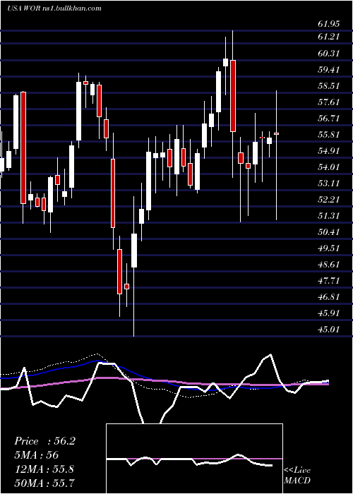  weekly chart WorthingtonIndustries