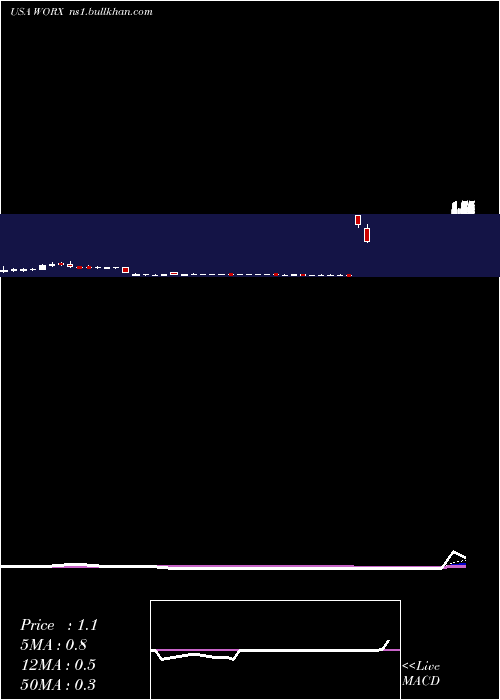  Daily chart ScworxCorp