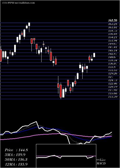  Daily chart WheatonPrecious
