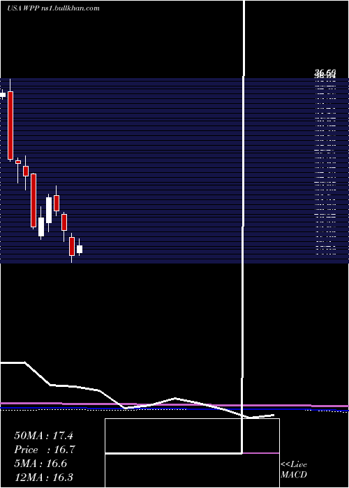  monthly chart WppPlc