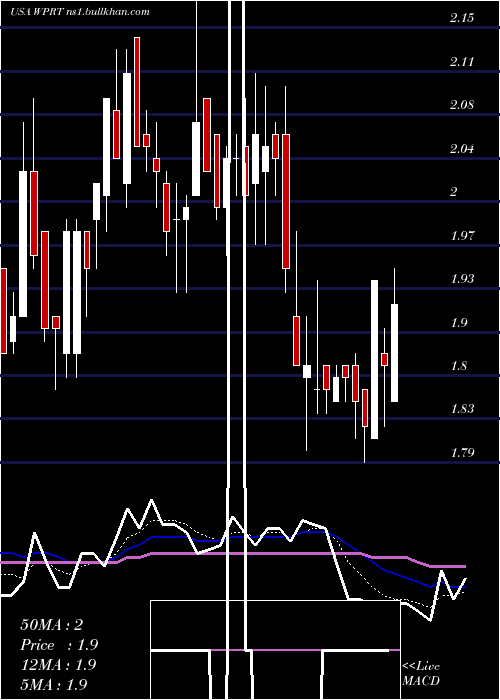  Daily chart WestportFuel