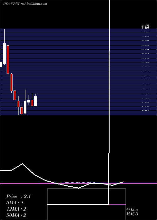  monthly chart WestportFuel