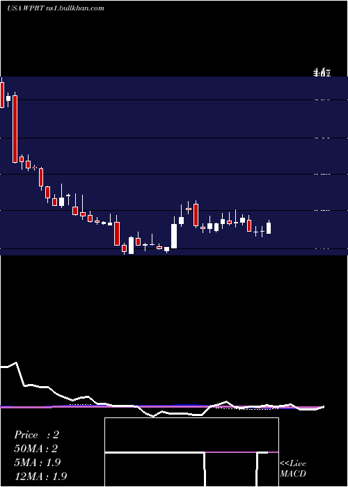  weekly chart WestportFuel