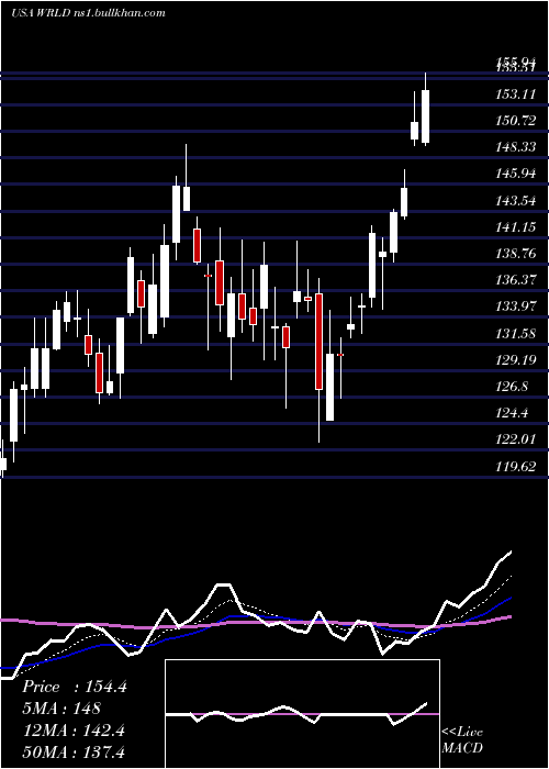  Daily chart WorldAcceptance