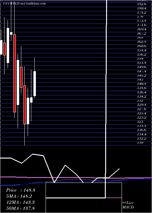  monthly chart WorldAcceptance