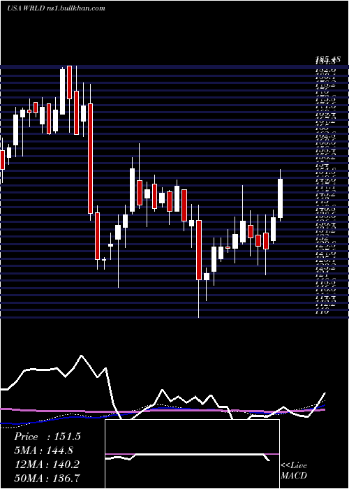  weekly chart WorldAcceptance