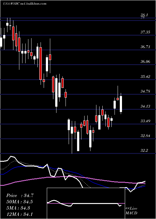  Daily chart WesbancoInc