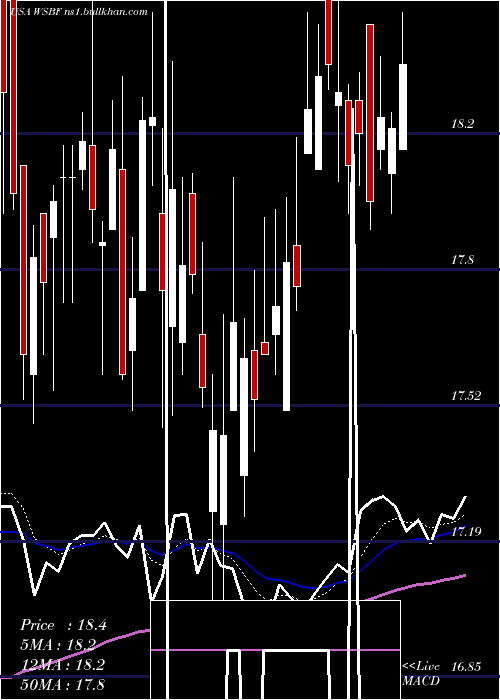  Daily chart WaterstoneFinancial
