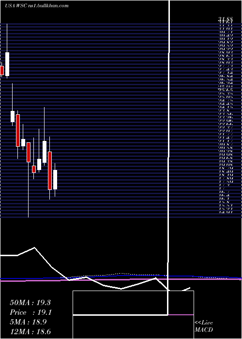  monthly chart WillscotCorporation