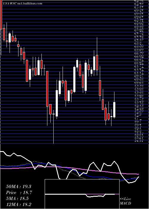  weekly chart WillscotCorporation