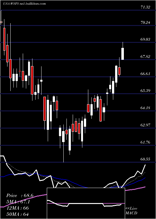  Daily chart WsfsFinancial