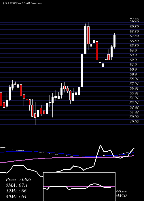  weekly chart WsfsFinancial