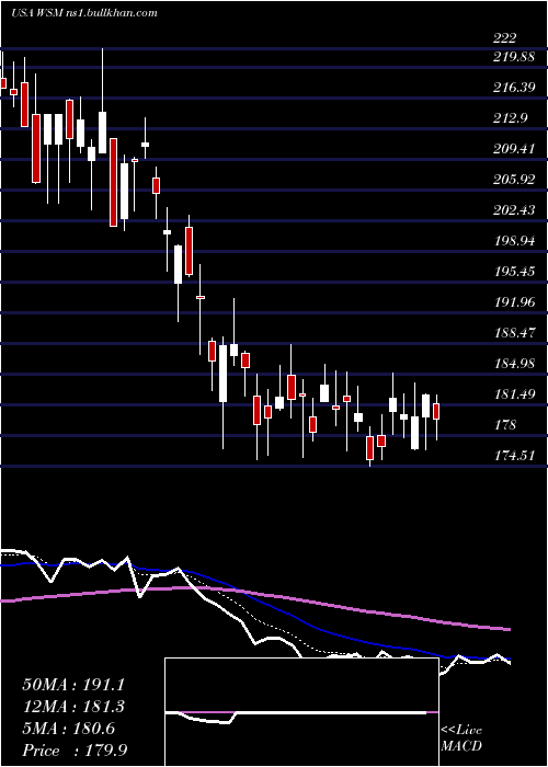  Daily chart WilliamsSonoma