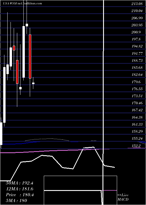  monthly chart WilliamsSonoma